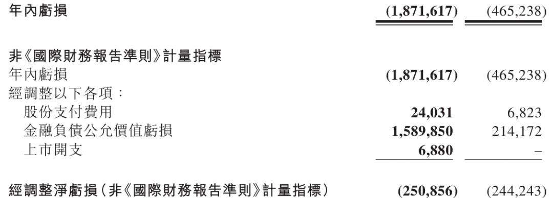 MiniMax上市后首份财报：去年业务净亏17亿，AI产品净增上亿用户，手握百亿现金图6
