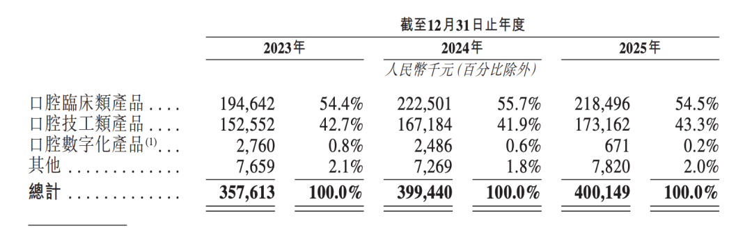 年入4亿，口腔市场跑出一个IPO图5