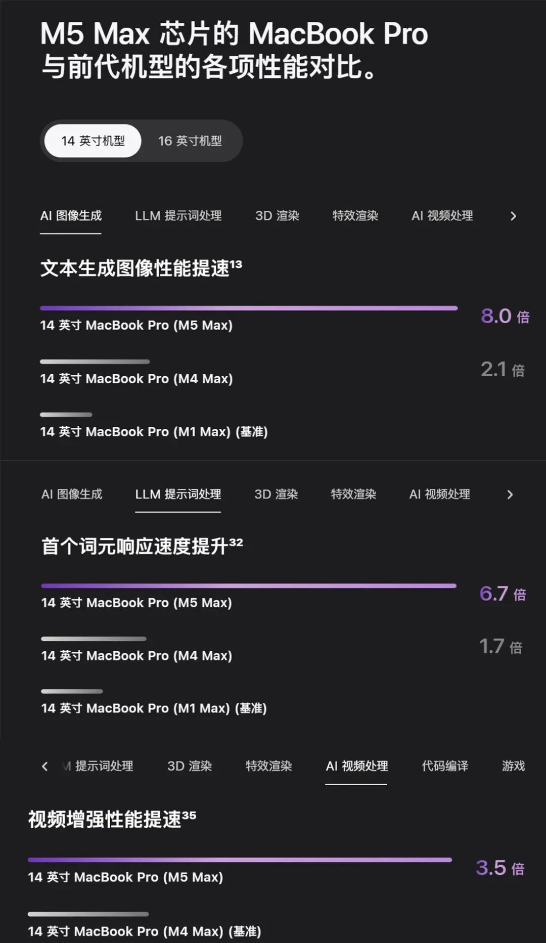 苹果祭出地表最强AI PC,顶配6万5,M5 Max芯核弹AI性能暴涨4倍图15