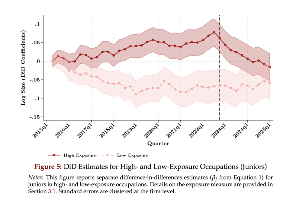 三年前OpenAI预测不会被AI影响的职业，正以4倍速被残酷碾压图13