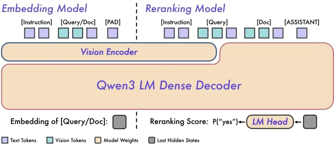 Qwen 家族论文全盘点:从初代 Qwen 到 Qwen3.5,26 篇技术报告深度回顾图5