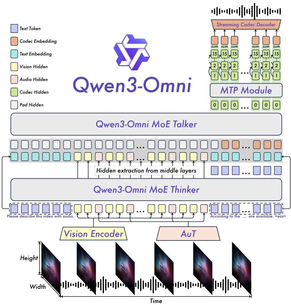 Qwen 家族论文全盘点:从初代 Qwen 到 Qwen3.5,26 篇技术报告深度回顾图10