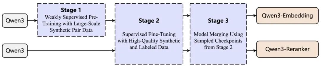Qwen 家族论文全盘点:从初代 Qwen 到 Qwen3.5,26 篇技术报告深度回顾图12