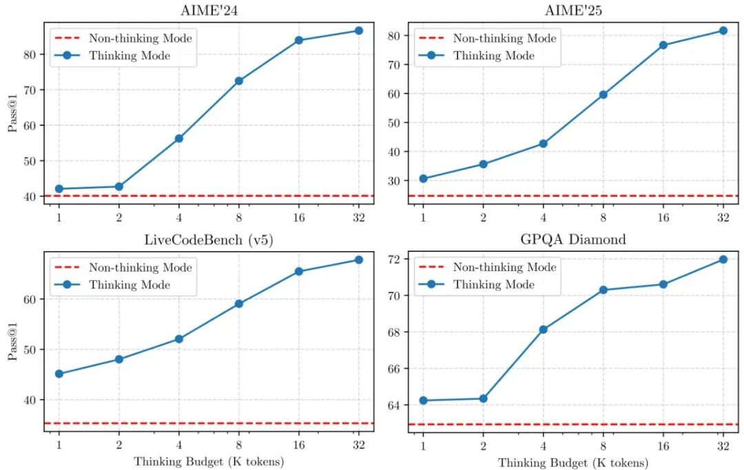 Qwen 家族论文全盘点:从初代 Qwen 到 Qwen3.5,26 篇技术报告深度回顾图15
