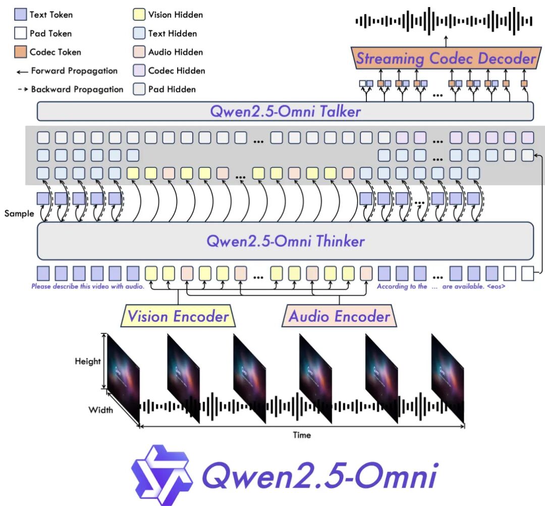 Qwen 家族论文全盘点:从初代 Qwen 到 Qwen3.5,26 篇技术报告深度回顾图18