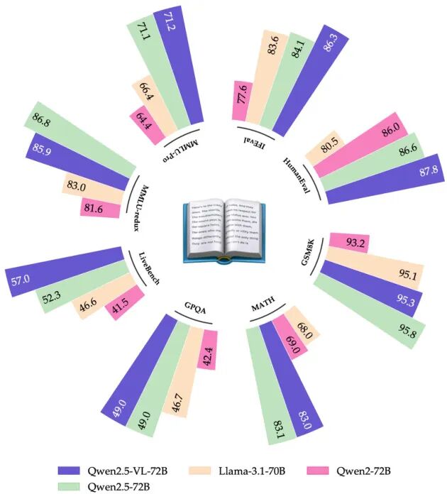 Qwen 家族论文全盘点:从初代 Qwen 到 Qwen3.5,26 篇技术报告深度回顾图19