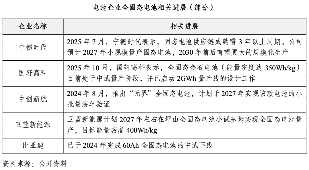 车百智库：全固态电池产业化进程分析图8