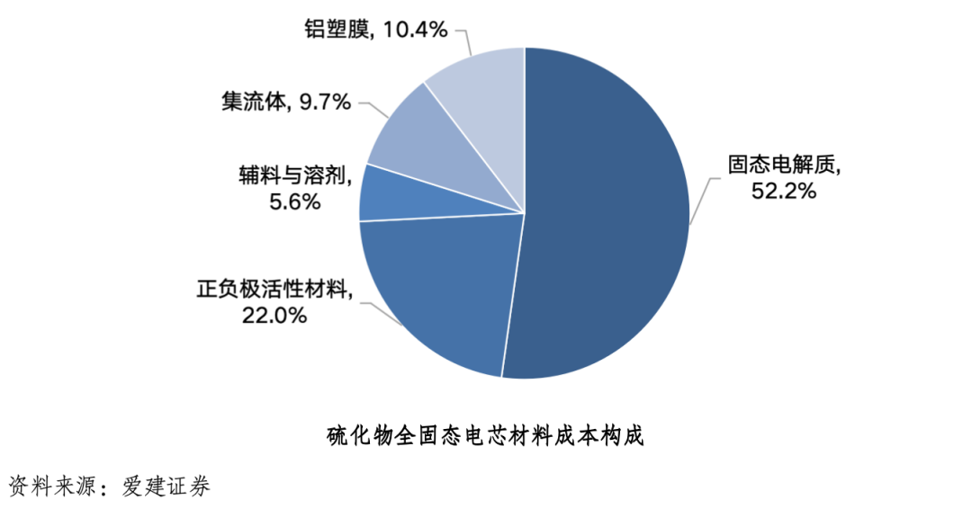 车百智库：全固态电池产业化进程分析图12