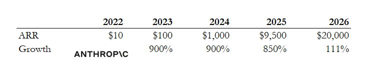 刚封杀就反杀！Claude逆天1400亿暴击OpenAI，250万人抛弃ChatGPT图8