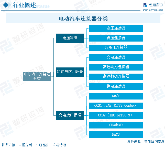 2026年中国电动汽车连接器&zwnj;行业背景、产业链全景、发展现状及未来发展趋势分析：市场增长动能充沛，智能升级未来广阔[图]图4