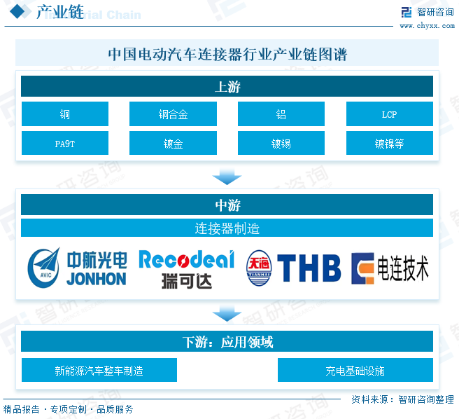 2026年中国电动汽车连接器&zwnj;行业背景、产业链全景、发展现状及未来发展趋势分析：市场增长动能充沛，智能升级未来广阔[图]图10