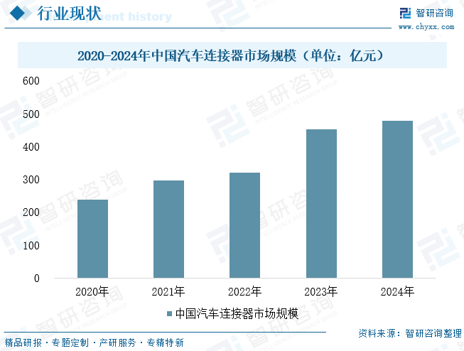 2026年中国电动汽车连接器&zwnj;行业背景、产业链全景、发展现状及未来发展趋势分析：市场增长动能充沛，智能升级未来广阔[图]图13