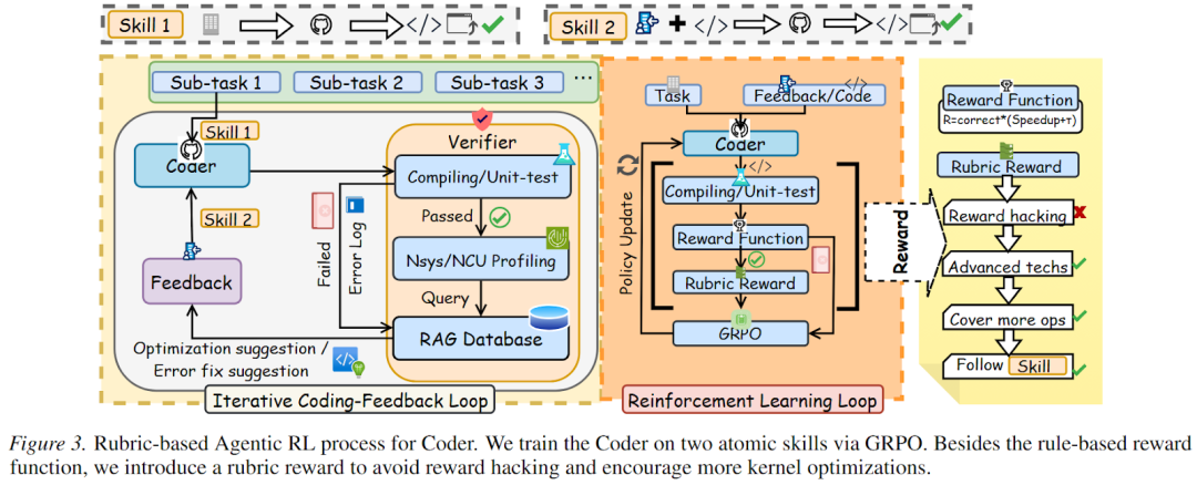 32B逆袭GPT-5.2：首个端到端GPU编程智能体框架StitchCUDA问世图5