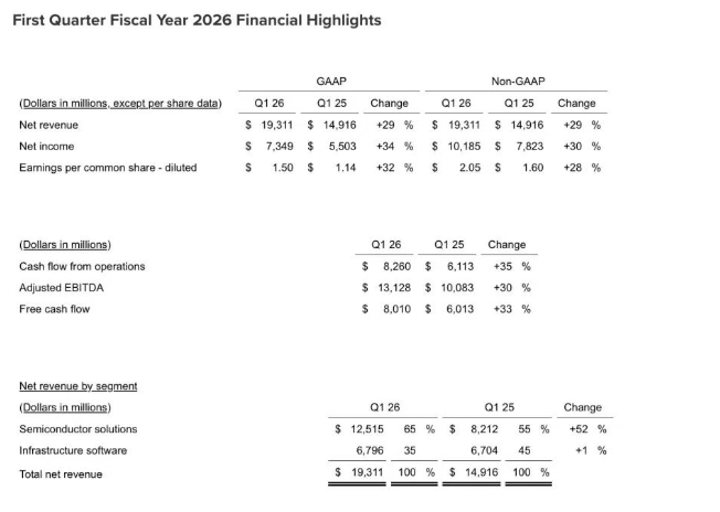 爆赚193亿美元！博通逆势走强，成美股市场“救命稻草”图2