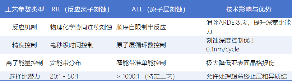 【半导体设备】刻蚀进入原子时代，ALE 设备产业的竞争与未来图3