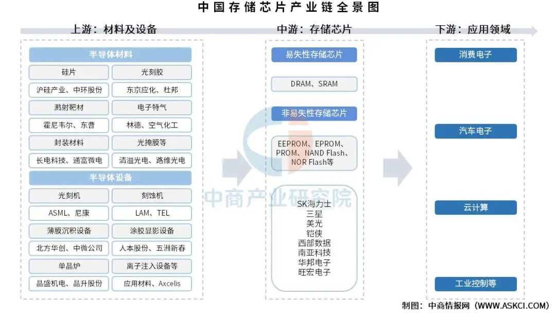 2026年中国存储芯片产业链图谱及投资布局分析图5