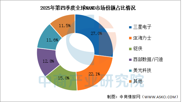 2026年中国存储芯片产业链图谱及投资布局分析图20