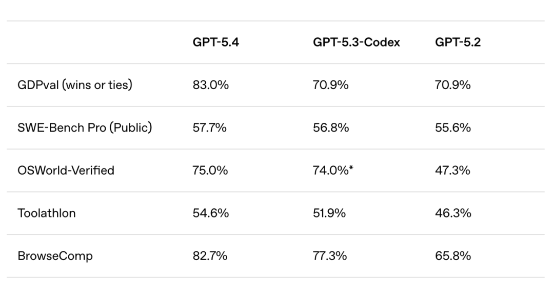 GPT-5.4发布：OpenAI首个大一统模型，简直是龙虾原生图6
