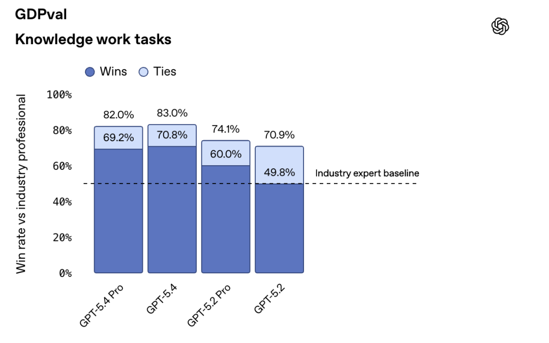 GPT-5.4发布：OpenAI首个大一统模型，简直是龙虾原生图7