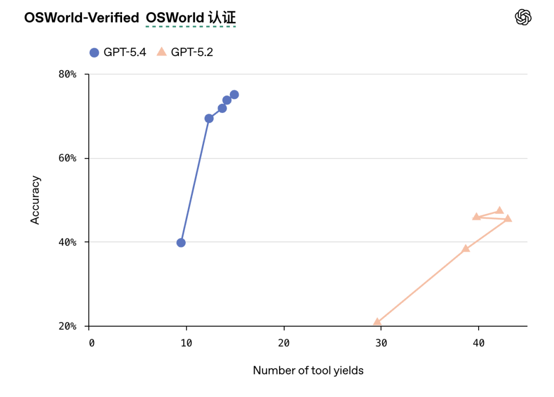 GPT-5.4发布：OpenAI首个大一统模型，简直是龙虾原生图10