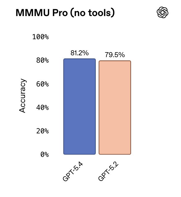 GPT-5.4发布：OpenAI首个大一统模型，简直是龙虾原生图16