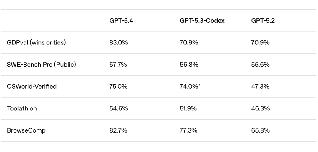GPT-5.4！「Agent 原生」大模型来了？图2