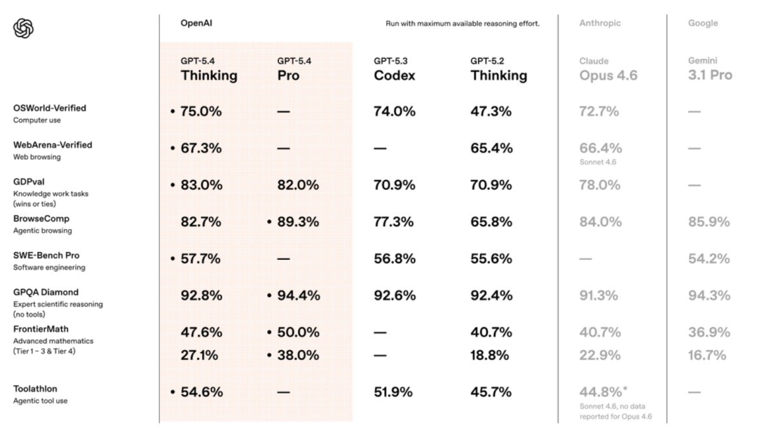 GPT-5.4深夜登场！能操控电脑，编程超Opus 4.6，开发者直呼&ldquo;离谱&rdquo;图3