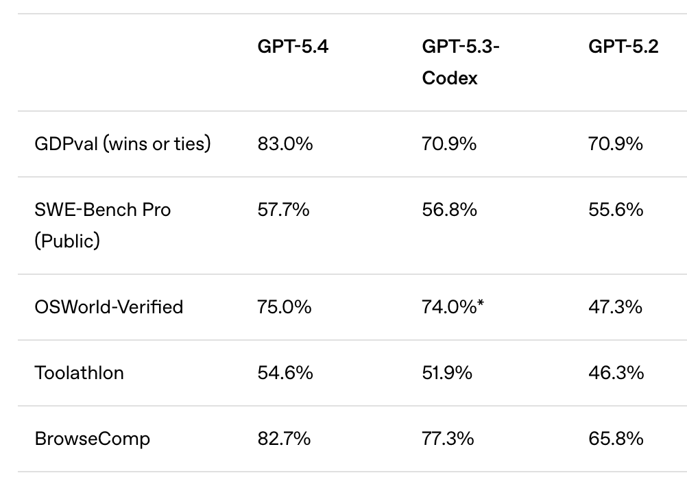 GPT-5.4深夜登场！能操控电脑，编程超Opus 4.6，开发者直呼&ldquo;离谱&rdquo;图10