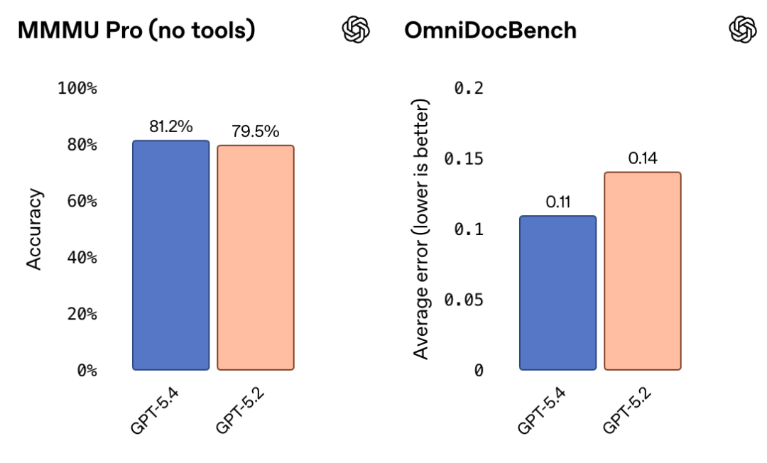 GPT-5.4深夜登场！能操控电脑，编程超Opus 4.6，开发者直呼&ldquo;离谱&rdquo;图15