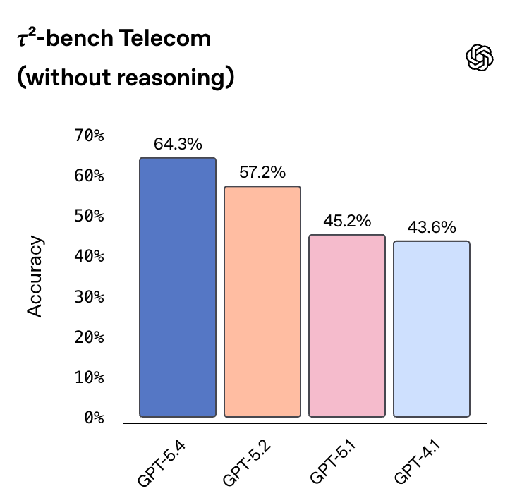 GPT-5.4深夜登场！能操控电脑，编程超Opus 4.6，开发者直呼&ldquo;离谱&rdquo;图20