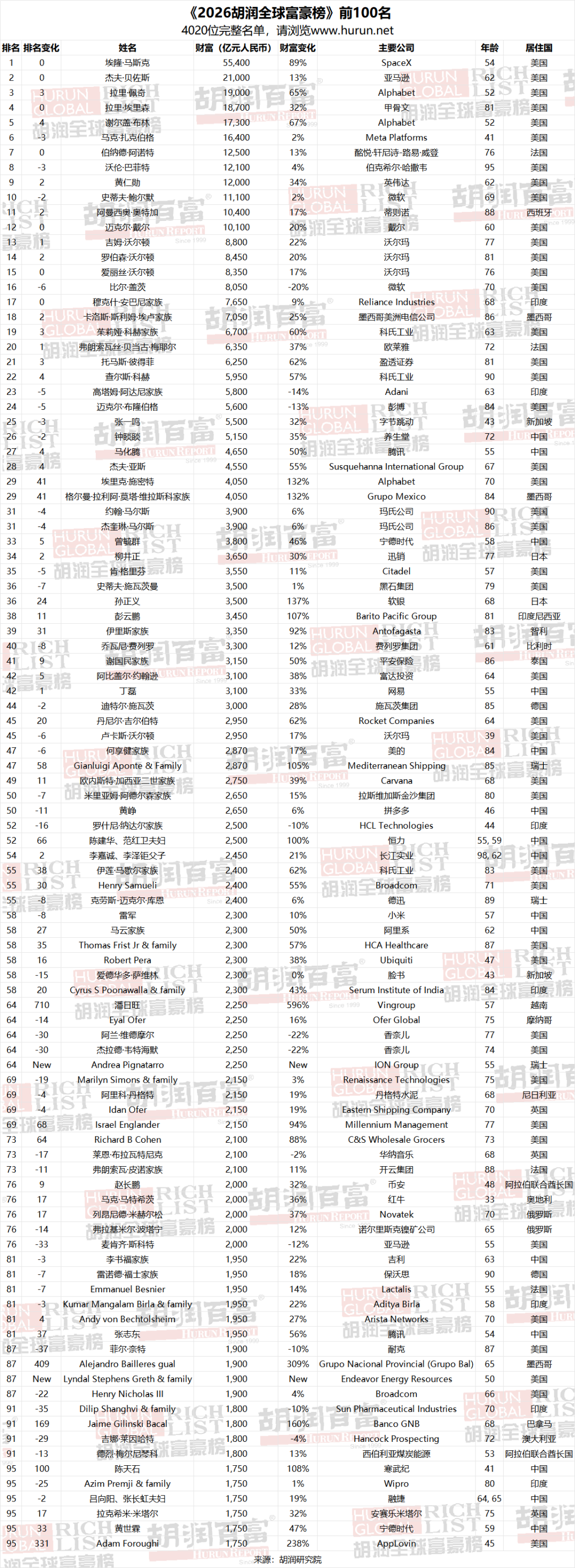 2026胡润富豪榜：中国赢麻、芯片赢麻、AI赢麻！图2