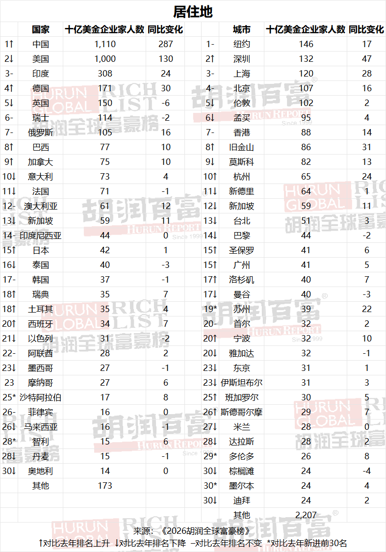 2026胡润富豪榜：中国赢麻、芯片赢麻、AI赢麻！图3