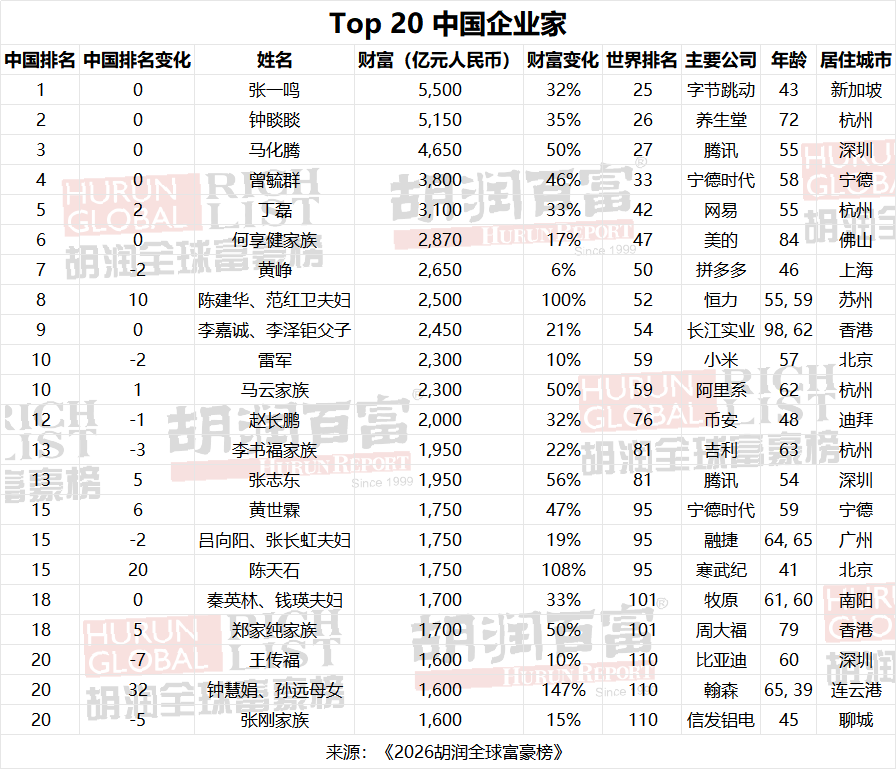 2026胡润富豪榜：中国赢麻、芯片赢麻、AI赢麻！图5