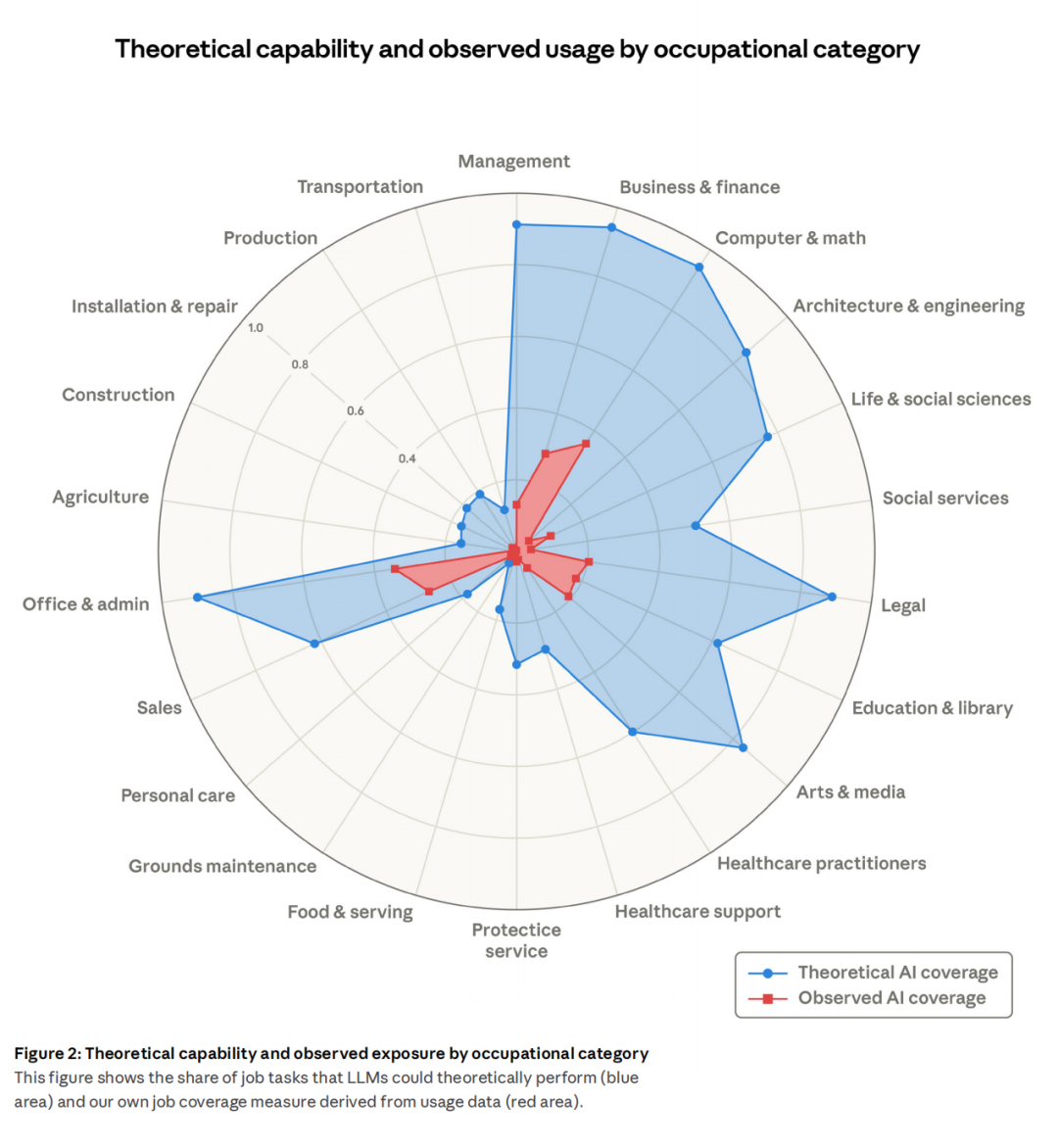 Anthropic失业报告炸场！22-25岁年轻人被斩杀，AI淘汰75％编程图10
