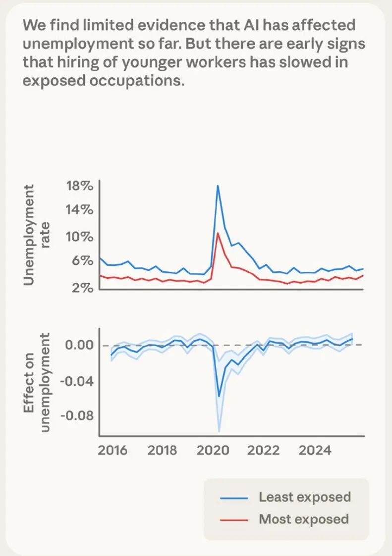 Anthropic失业报告炸场！22-25岁年轻人被斩杀，AI淘汰75％编程图13