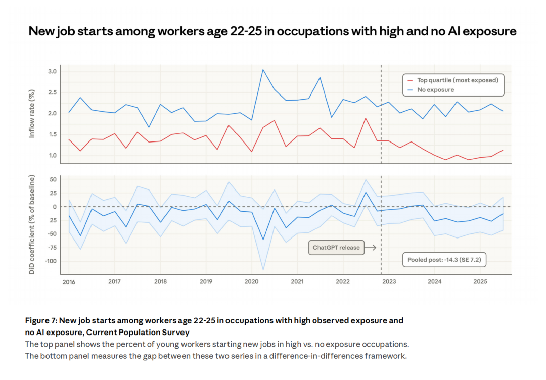 Anthropic失业报告炸场！22-25岁年轻人被斩杀，AI淘汰75％编程图19