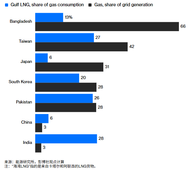 美伊大战卡住芯片制造，手机价格可能还要暴涨图3