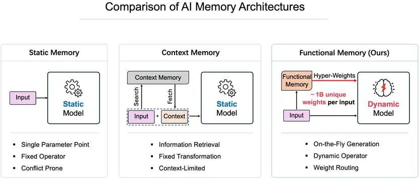 基础模型又一关键拼图，腾讯混元发布训练新范式「无相」：引入功能性记忆，打破静态权重枷锁图2