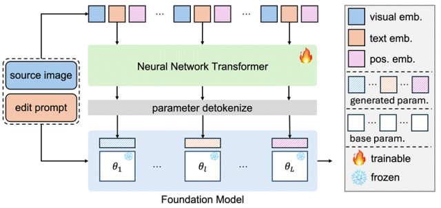 基础模型又一关键拼图，腾讯混元发布训练新范式「无相」：引入功能性记忆，打破静态权重枷锁图3