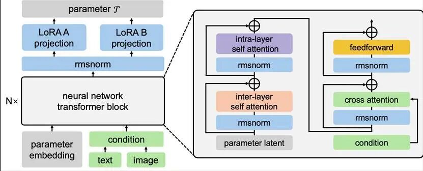 基础模型又一关键拼图，腾讯混元发布训练新范式「无相」：引入功能性记忆，打破静态权重枷锁图4
