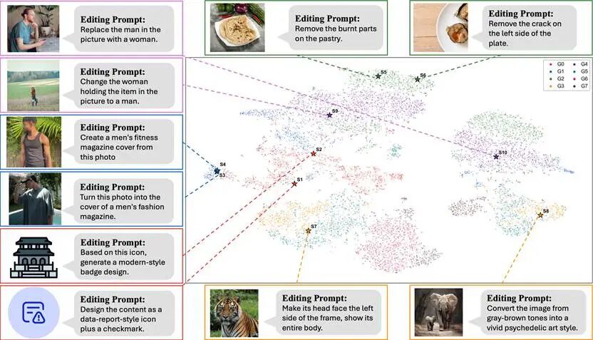 基础模型又一关键拼图，腾讯混元发布训练新范式「无相」：引入功能性记忆，打破静态权重枷锁图5