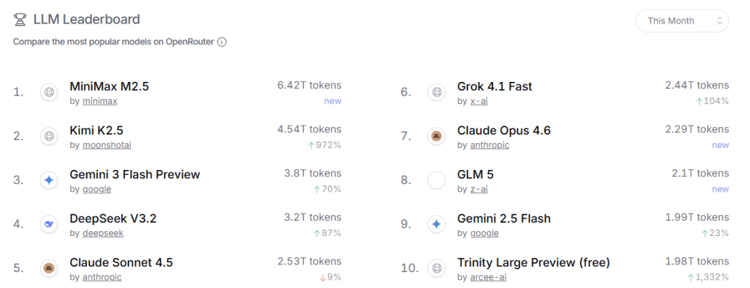便宜又大碗，一只&ldquo;龙虾&rdquo;给中国大模型带来泼天富贵？图5