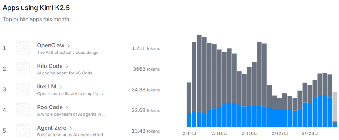 便宜又大碗，一只&ldquo;龙虾&rdquo;给中国大模型带来泼天富贵？图7