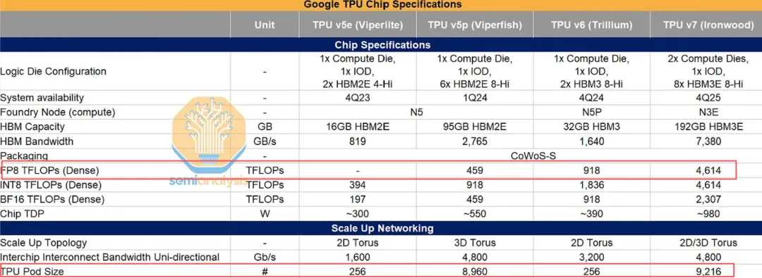 GPU时代落幕？硅谷巨头集体「叛逃」，英伟达1500亿疯狂自救图6