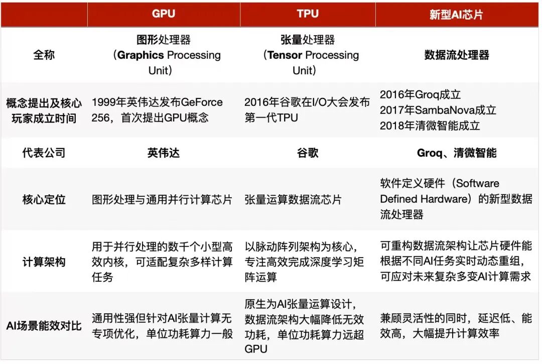 GPU时代落幕？硅谷巨头集体「叛逃」，英伟达1500亿疯狂自救图8