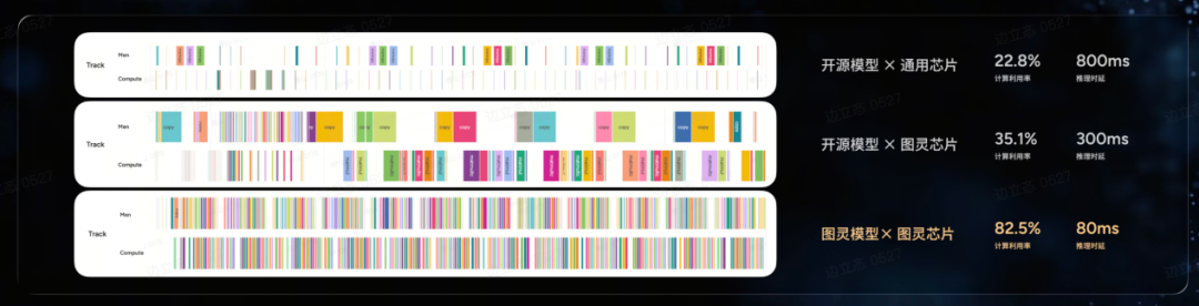 小鹏加速冲向L4终局：对VLA架构「动刀」成关键一环图9