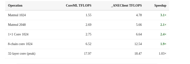 Mac mini不止养AI龙虾！苹果M4算力机密被曝光，Claude立新功图22