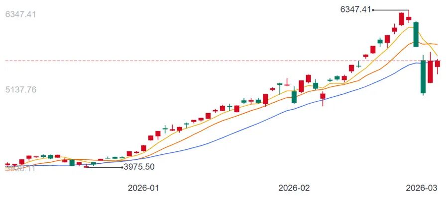一周全球公司十大要闻 | 美国原油价格创最大单周涨幅；阿里千问技术负责人突然宣布离职图4