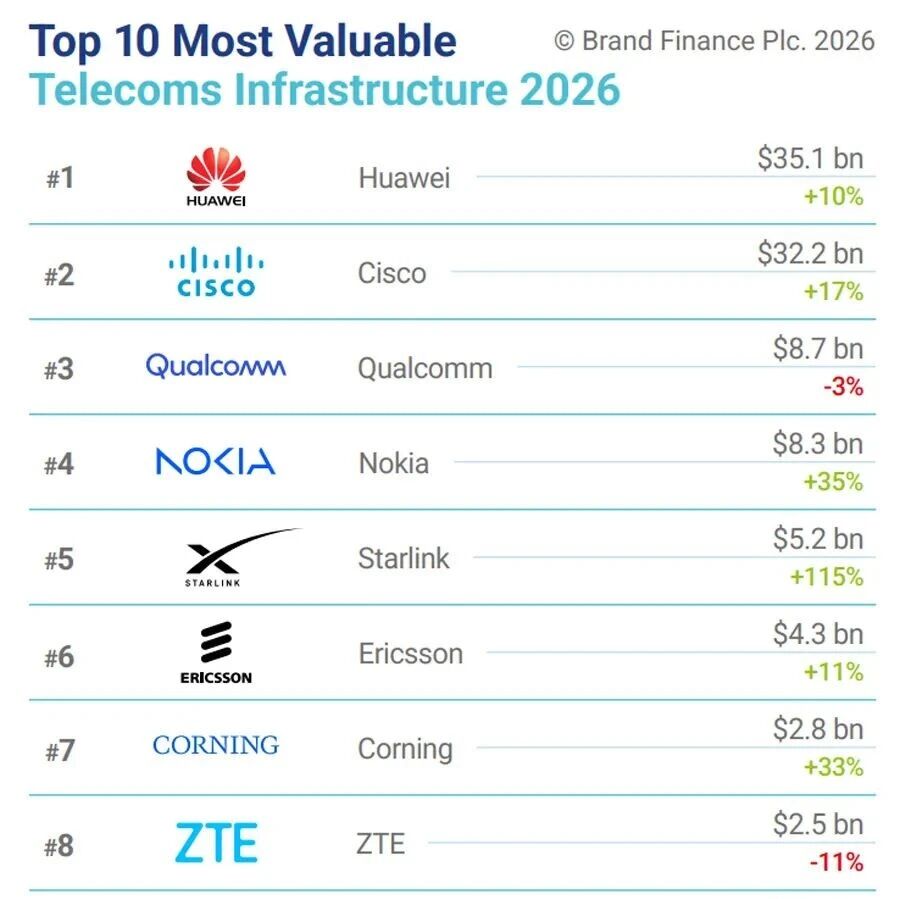 2026全球通讯基础设施品牌价值10强，华为蝉联榜首，星链升至第五