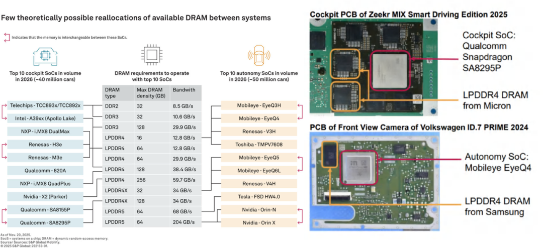 一台智能汽车需要多少内存？图3